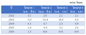 รายงานสถานการณ์เศรษฐกิจและภาวะการค้าสหรัฐฯ ประจำเดือนพฤษภาคม 2566 - สคต. ชิคาโก