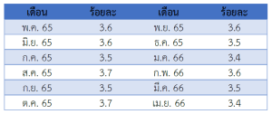 รายงานสถานการณ์เศรษฐกิจและภาวะการค้าสหรัฐฯ ประจำเดือนพฤษภาคม 2566 - สคต. ชิคาโก