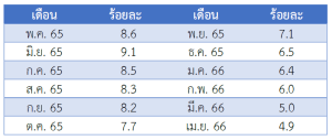 รายงานสถานการณ์เศรษฐกิจและภาวะการค้าสหรัฐฯ ประจำเดือนพฤษภาคม 2566 - สคต. ชิคาโก