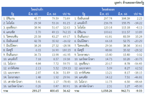 รายงานสถานการณ์เศรษฐกิจและภาวะการค้าสหรัฐฯ ประจำเดือนพฤษภาคม 2566 - สคต. ชิคาโก