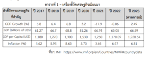 รายงานสถานการณ์เศรษฐกิจการค้าระหว่างประเทศของสาธารณรัฐแห่งสหภาพเมียนมา ประจำเดือนเมษายน 2566