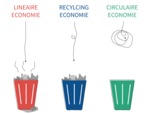 แผนโครงการเศรษฐกิจหมุนเวียนของเนเธอร์แลนด์ปี 2593 (Netherland Circular in 2050)