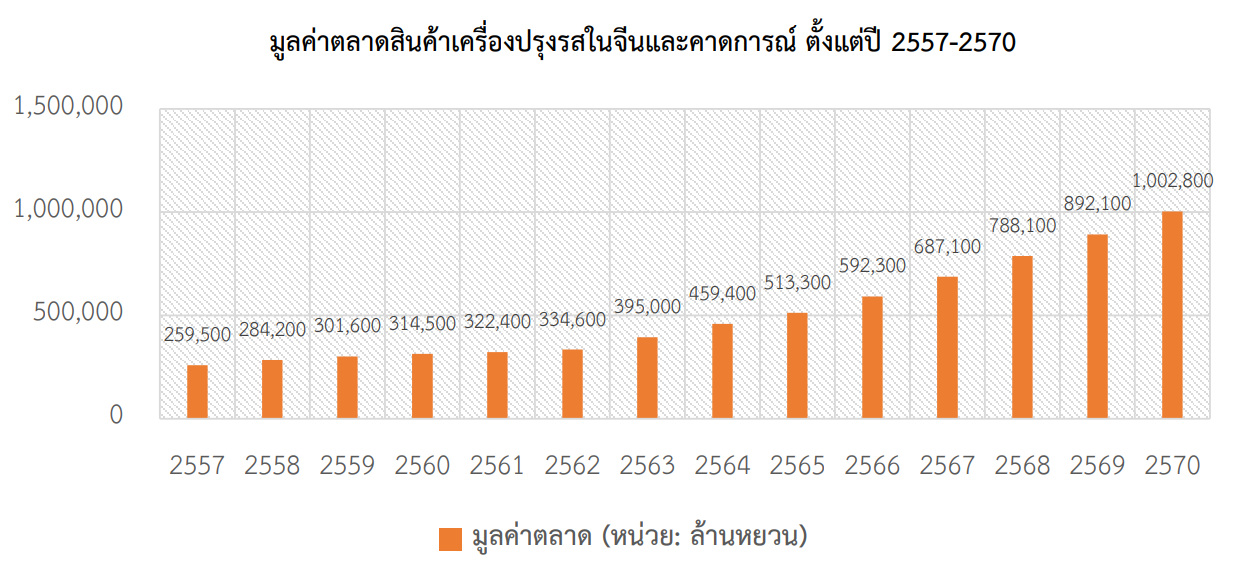ส่องตลาดซอสและเครื่องปรุงรสเพื่อสุขภาพของจีน