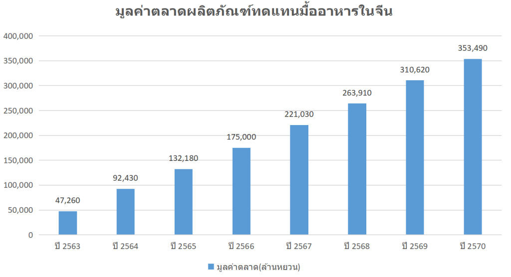 จับตามองสถานการณ์ตลาดผลิตภัณฑ์ทดแทนมื้ออาหารของจีน ปี 2566