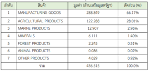 รายงานสถานการณ์เศรษฐกิจการค้าระหว่างประเทศของสาธารณรัฐแห่งสหภาพเมียนมา ประจำเดือนเมษายน 2566