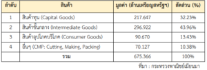 รายงานสถานการณ์เศรษฐกิจการค้าระหว่างประเทศของสาธารณรัฐแห่งสหภาพเมียนมา ประจำเดือนเมษายน 2566