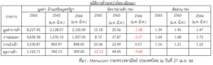 รายงานสถานการณ์เศรษฐกิจการค้าระหว่างประเทศของสาธารณรัฐแห่งสหภาพเมียนมา ประจำเดือนเมษายน 2566