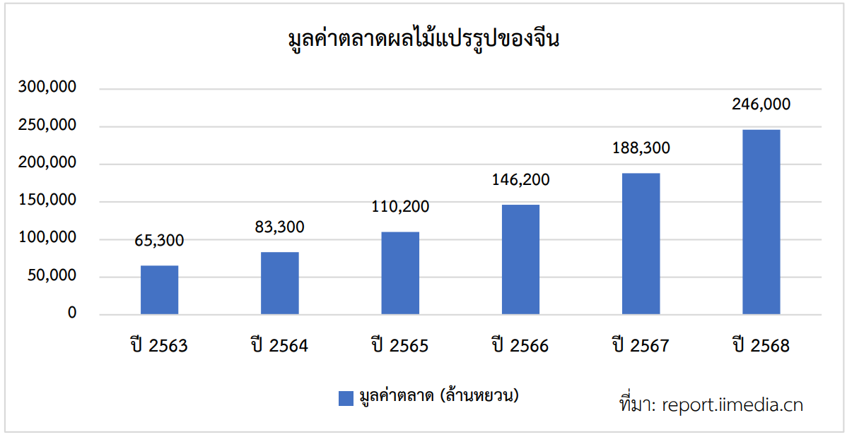 จับตามองผลิตภัณฑ์ผลไม้แปรรูปในตลาดแดนมังกร