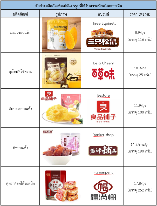 จับตามองผลิตภัณฑ์ผลไม้แปรรูปในตลาดแดนมังกร