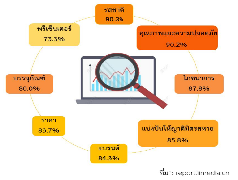 จับตามองผลิตภัณฑ์ผลไม้แปรรูปในตลาดแดนมังกร