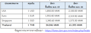 รายงานสถานการณ์เศรษฐกิจการค้าระหว่างประเทศของสาธารณรัฐแห่งสหภาพเมียนมา ประจำเดือนเมษายน 2566