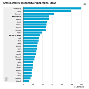 GDP per Capita ของเนเธอร์แลนด์ทยานขึ้นสู่อันดับที่ 4 ในสหภาพยุโรป