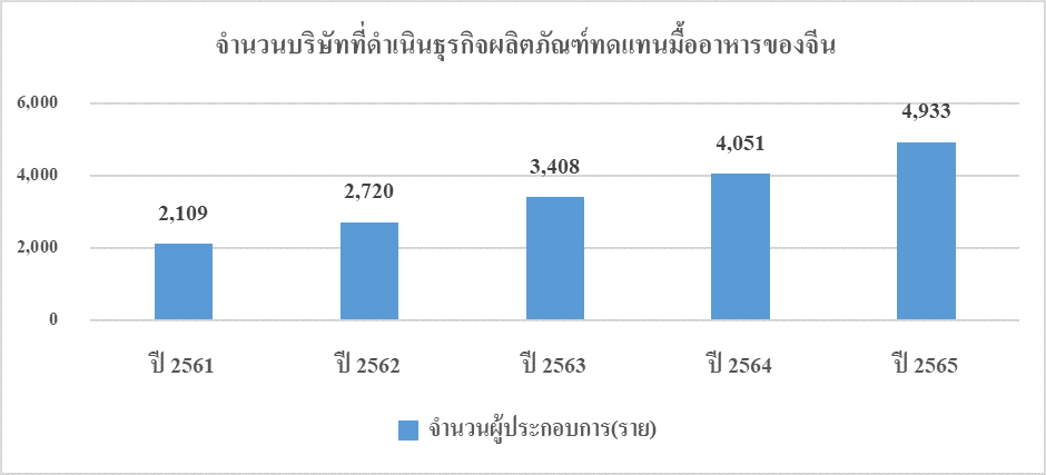 จับตามองสถานการณ์ตลาดผลิตภัณฑ์ทดแทนมื้ออาหารของจีน ปี 2566