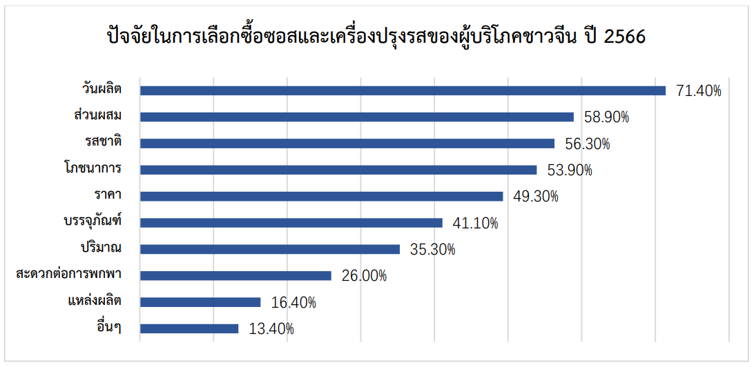 ส่องตลาดซอสและเครื่องปรุงรสเพื่อสุขภาพของจีน