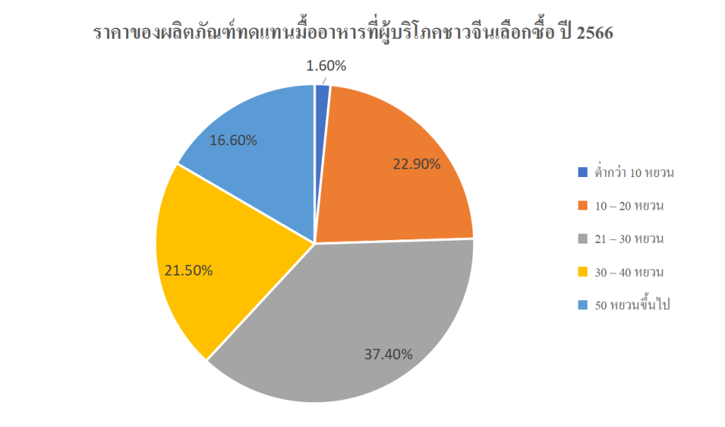 จับตามองสถานการณ์ตลาดผลิตภัณฑ์ทดแทนมื้ออาหารของจีน ปี 2566