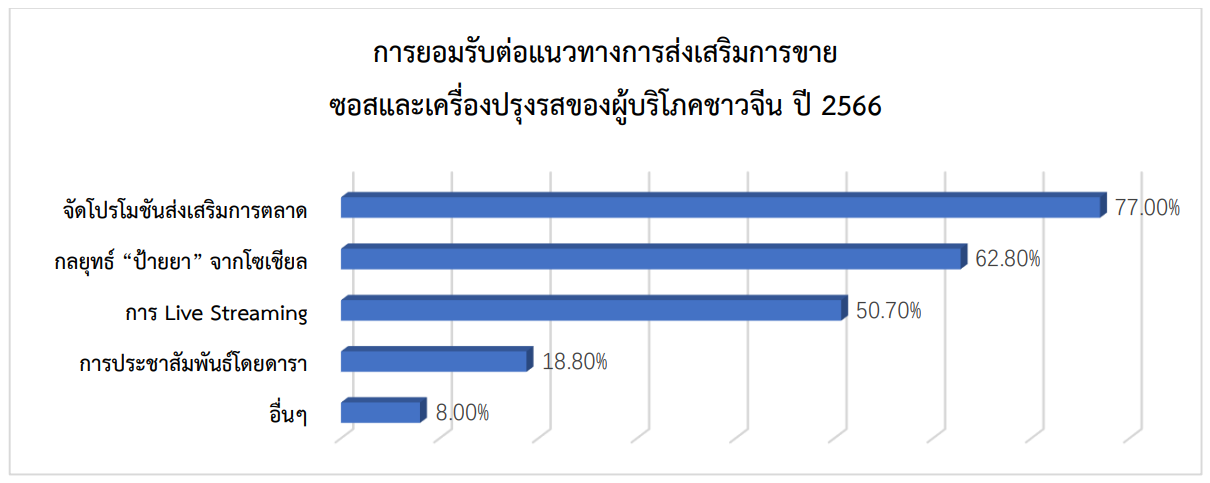 ส่องตลาดซอสและเครื่องปรุงรสเพื่อสุขภาพของจีน
