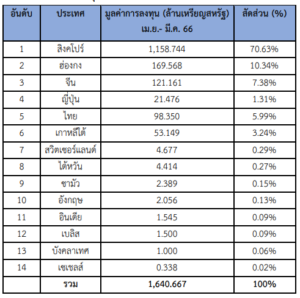 รายงานสถานการณ์เศรษฐกิจการค้าระหว่างประเทศของสาธารณรัฐแห่งสหภาพเมียนมา ประจำเดือนเมษายน 2566