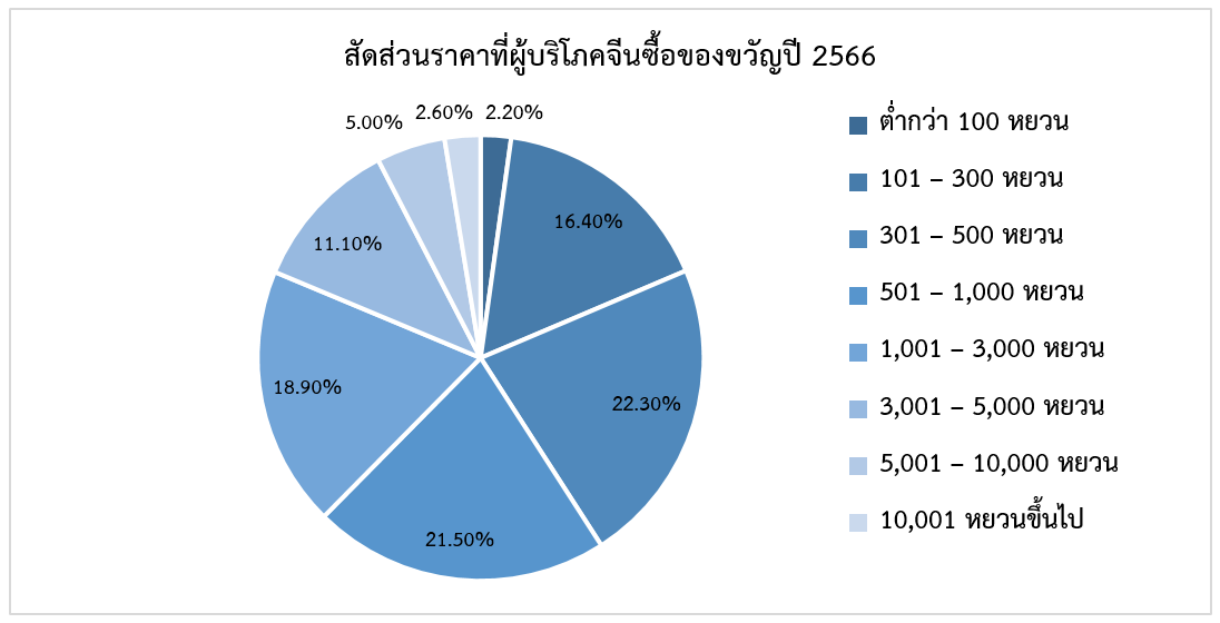 จับตามอง Gift Economy ของจีน ปี 2566