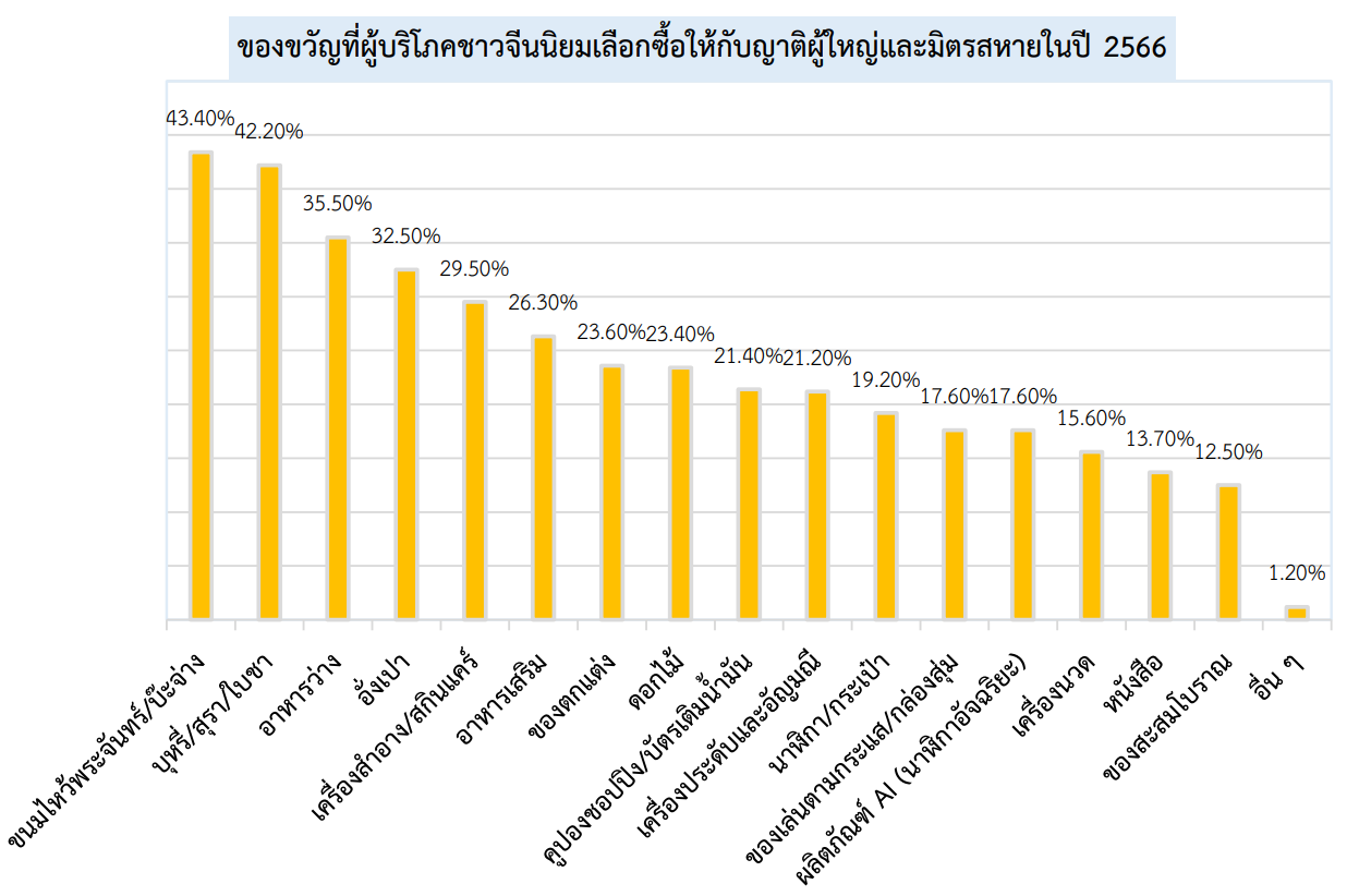 จับตามอง Gift Economy ของจีน ปี 2566