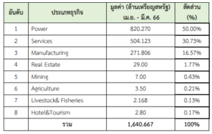 รายงานสถานการณ์เศรษฐกิจการค้าระหว่างประเทศของสาธารณรัฐแห่งสหภาพเมียนมา ประจำเดือนเมษายน 2566