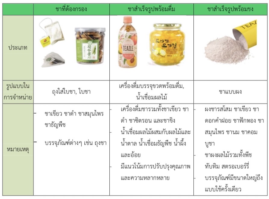 ตลาดผลิตภัณฑ์ชาในเกาหลีใต้