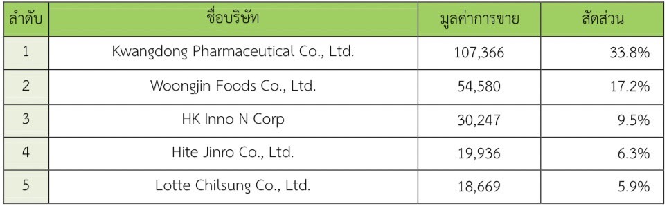 ตลาดผลิตภัณฑ์ชาในเกาหลีใต้
