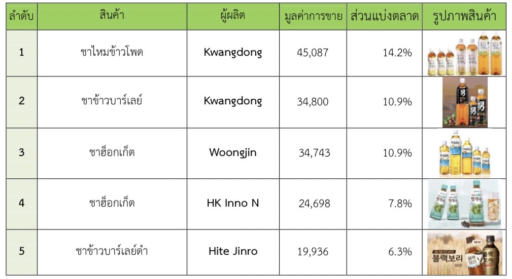 ตลาดผลิตภัณฑ์ชาในเกาหลีใต้