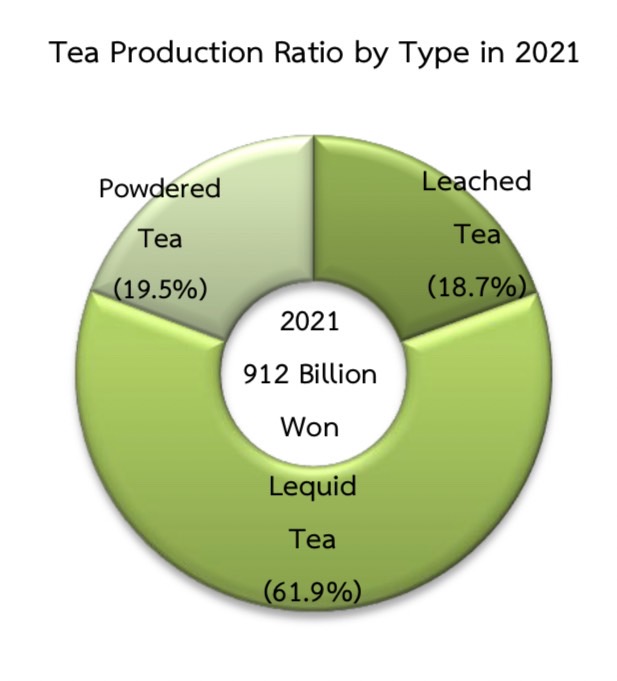 ตลาดผลิตภัณฑ์ชาในเกาหลีใต้