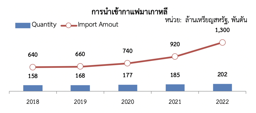 ตลาดสินค้ากาแฟในเกาหลีใต้