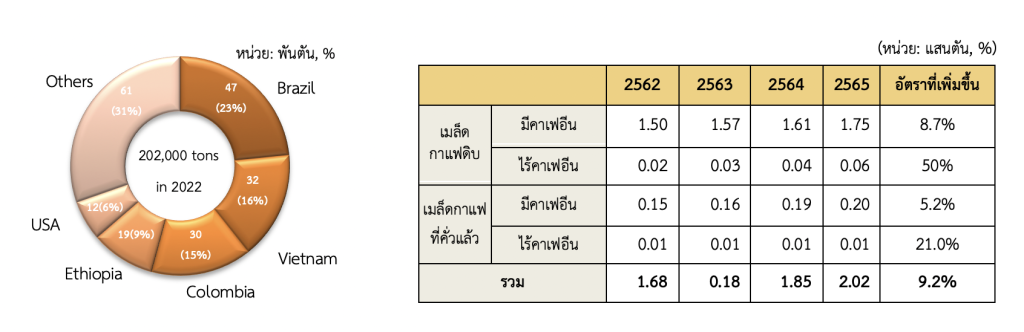 ตลาดสินค้ากาแฟในเกาหลีใต้