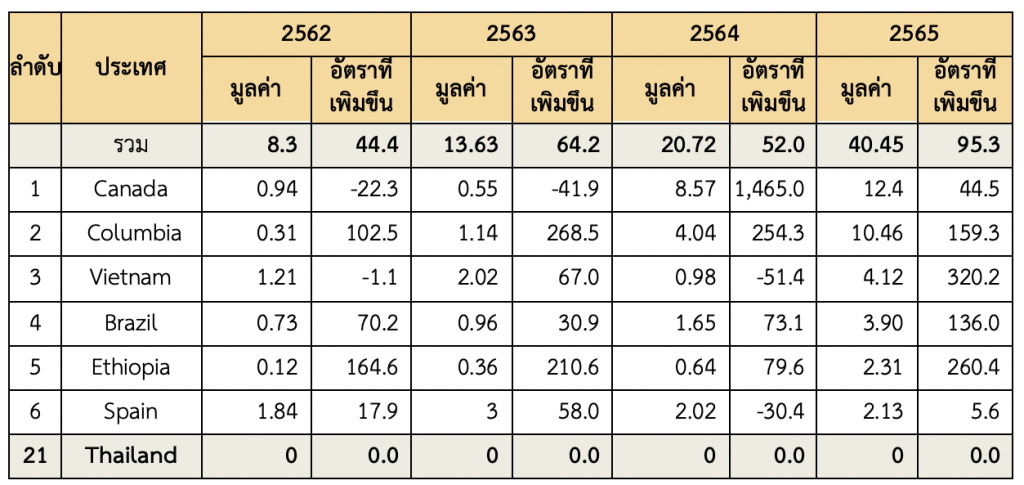 ตลาดสินค้ากาแฟในเกาหลีใต้