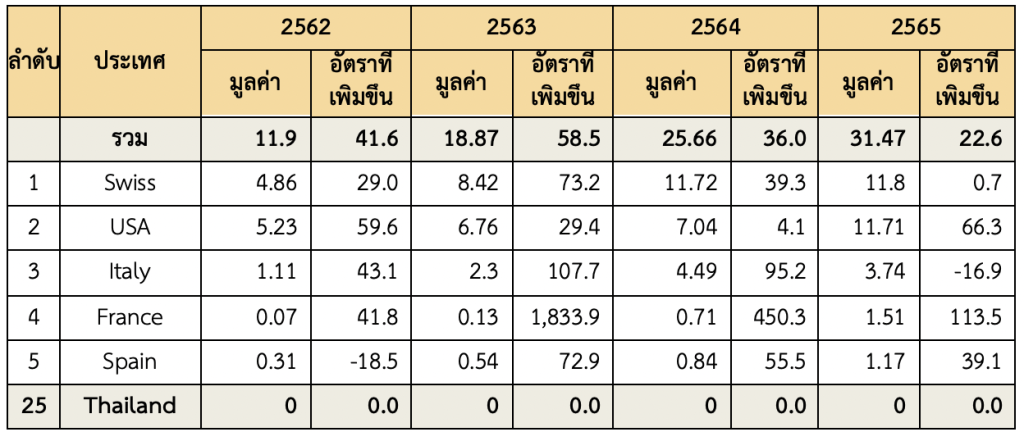 ตลาดสินค้ากาแฟในเกาหลีใต้