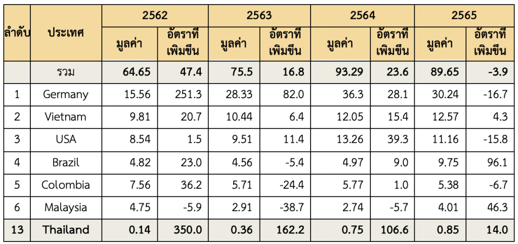 ตลาดสินค้ากาแฟในเกาหลีใต้