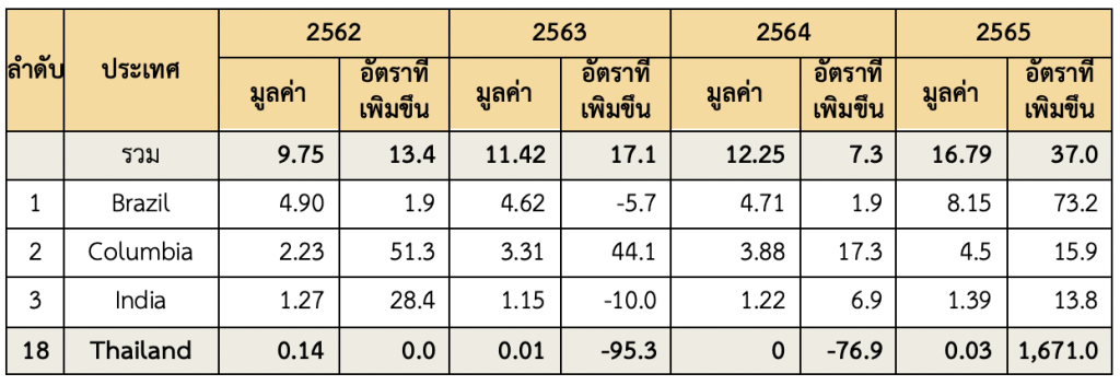 ตลาดสินค้ากาแฟในเกาหลีใต้