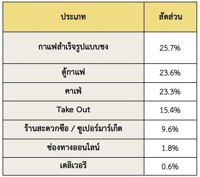 ตลาดสินค้ากาแฟในเกาหลีใต้