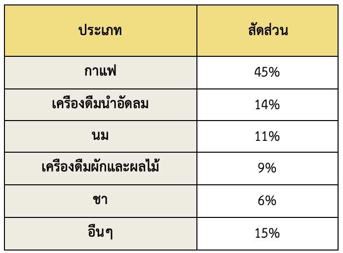 ตลาดสินค้ากาแฟในเกาหลีใต้