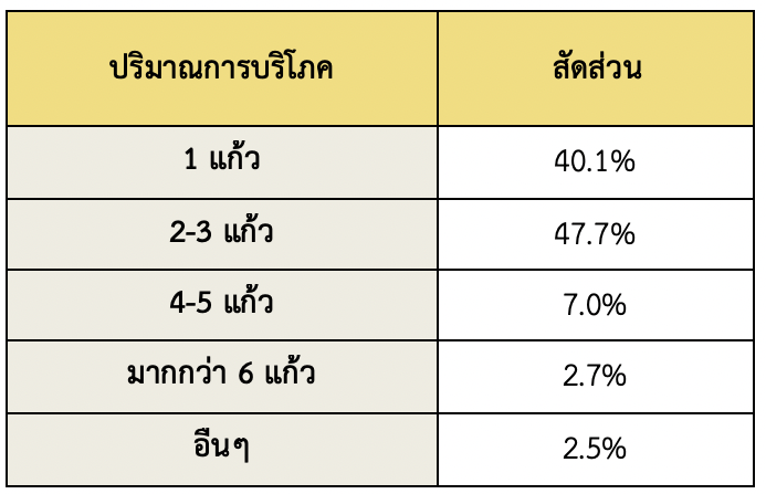 ตลาดสินค้ากาแฟในเกาหลีใต้