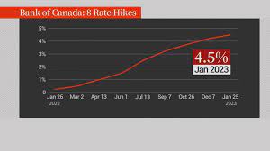 เงินเฟ้อ vs เศรษฐกิจถดถอย โอกาสที่เศรษฐกิจแคนาดาจะถดถอยหรือไม่