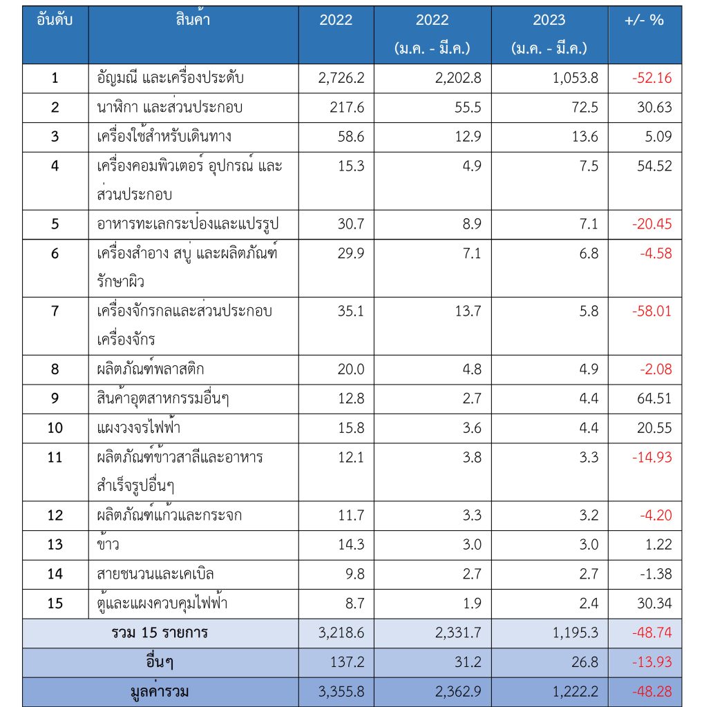 การค้าระหว่างไทยกับสมาพันธรัฐสวิส ปี 2565 และ 2566