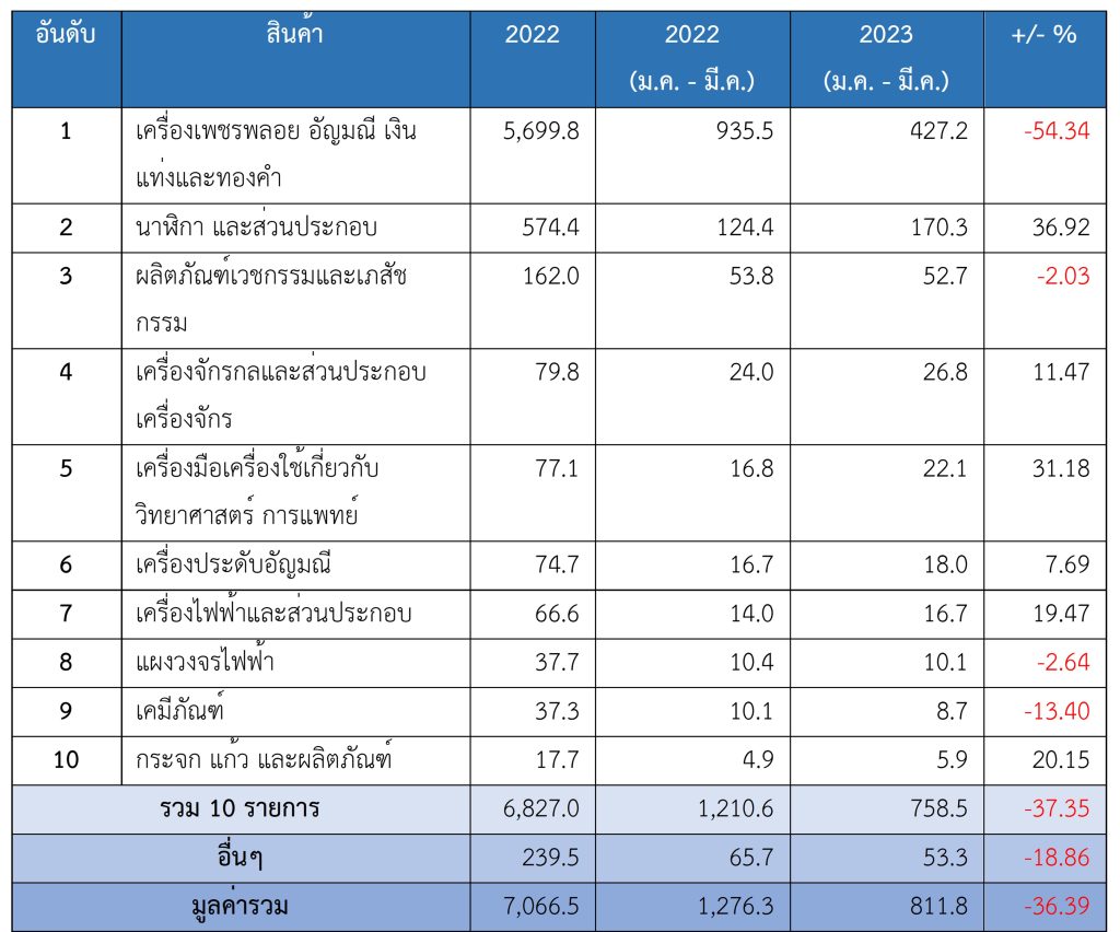 การค้าระหว่างไทยกับสมาพันธรัฐสวิส ปี 2565 และ 2566