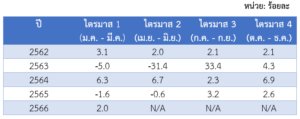 รายงานสถานการณ์เศรษฐกิจและภาวะการค้าสหรัฐฯ ประจำเดือนมิถุนายน 2566 - สคต. ชิคาโก