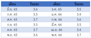 รายงานสถานการณ์เศรษฐกิจและภาวะการค้าสหรัฐฯ ประจำเดือนมิถุนายน 2566 - สคต. ชิคาโก