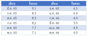รายงานสถานการณ์เศรษฐกิจและภาวะการค้าสหรัฐฯ ประจำเดือนมิถุนายน 2566 - สคต. ชิคาโก