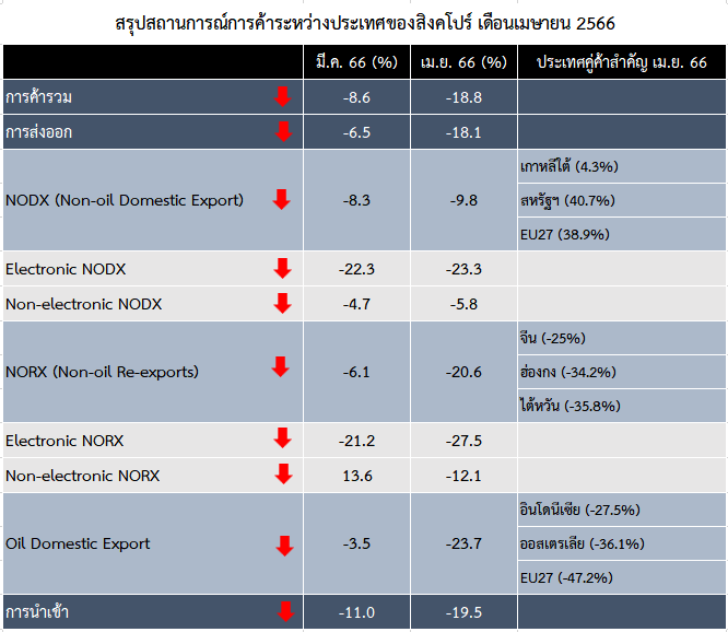 สถานการณ์การค้าระหว่างประเทศของสิงคโปร์ ในเดือนเมษายน 2566