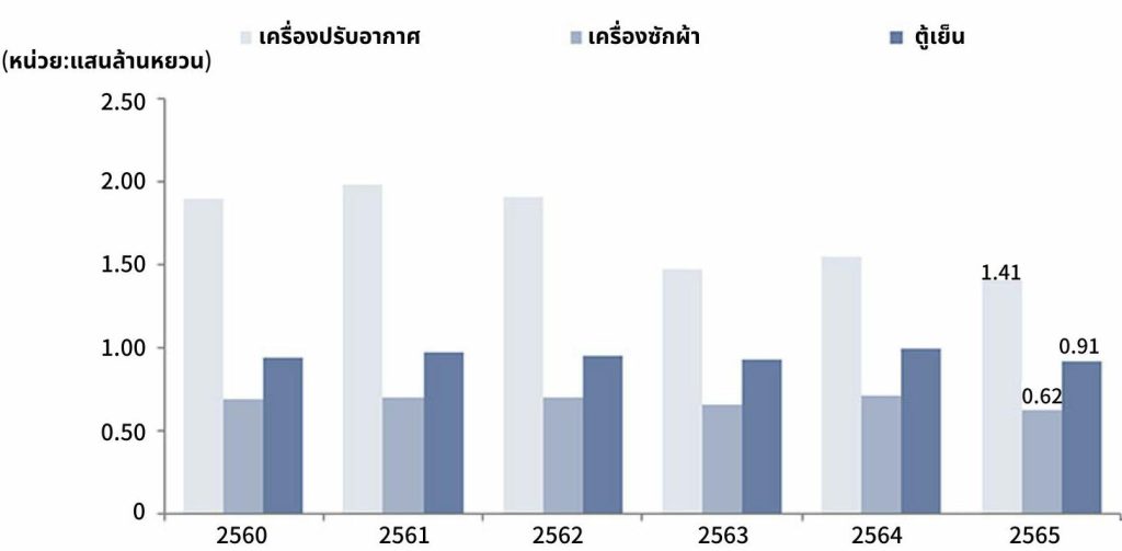 ตลาดเครื่องใช้ไฟฟ้าเพื่อสุขภาพของจีน