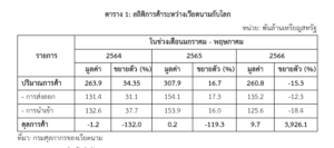 รายงานสถานการณ์การค้าการลงทุนของเวียดนามเดือนพฤษภาคม 2566