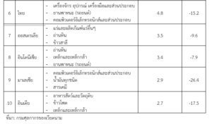 รายงานสถานการณ์การค้าการลงทุนของเวียดนามเดือนพฤษภาคม 2566