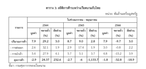 รายงานสถานการณ์การค้าการลงทุนของเวียดนามเดือนพฤษภาคม 2566