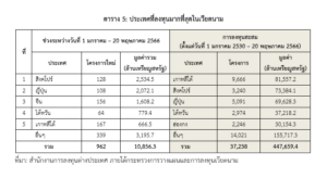 รายงานสถานการณ์การค้าการลงทุนของเวียดนามเดือนพฤษภาคม 2566