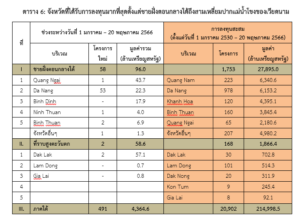 รายงานสถานการณ์การค้าการลงทุนของเวียดนามเดือนพฤษภาคม 2566